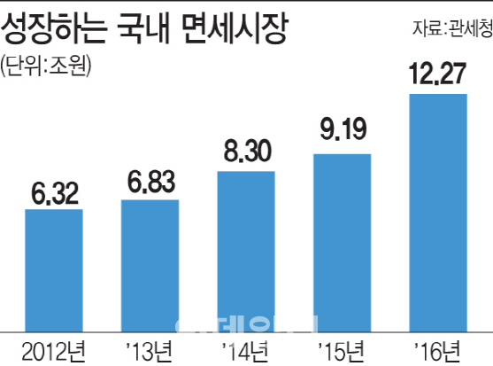 ①국내 면세시장 12조 돌파…1년만에 3조 커졌다