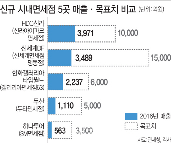 ②시장 양극화…신규 면세점 '고전' 롯데·신라 '날개'