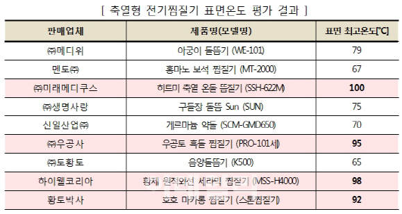 '화상 위험' 전기찜질기 7개 적발..환불·교환 착수