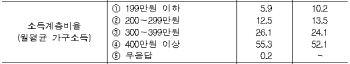 “먹고살기 어려운데 일확천금이라도”…저소득층 복권구매 2배 ‘껑충’