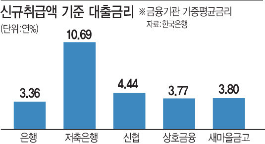 제2금융권 730兆 빚폭탄 폭발 초읽기…은행권 규제 강화로 가계대출 풍선효과