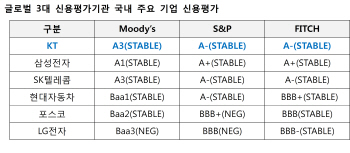 KT, 글로벌 3대 신용평가사 ‘A레벨’ 복귀