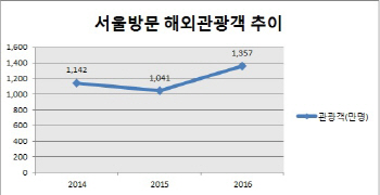 서울시, 관광객 1700만명 유치 팔걷어…숙박시설 1만실 확충