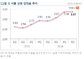 차가운 소비심리에 서울 상권도 위축..광화문만 '촛불효과'