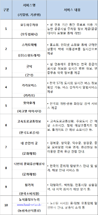 무료 주차장·교통정보 한 눈에…설 연휴 유용한 서비스 공개