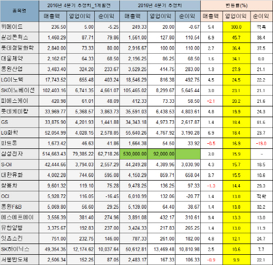 화려하게 막올린 어닝시즌…실적개선株 힘 받는다