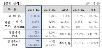 아물지 않는 '노트 쇼크'..삼성SDI, 5분기째 적자