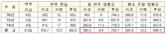 설 명절 교통사고, 연휴 전날 '최다'…평균 15명 사망