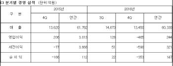 "야속한 노트7"..삼성전기, 9분기 만에 '적자'로