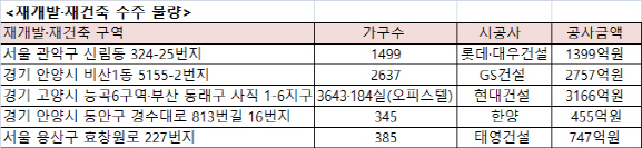 연초부터 건설사들 재개발·재건축 수주 ‘봇물’