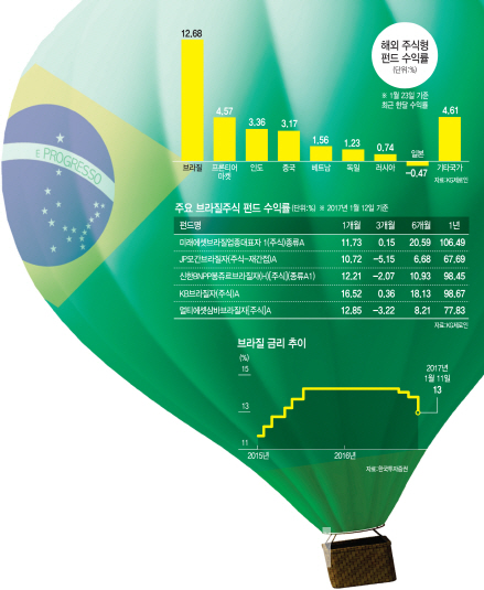 원자재·금리·환율 ‘삼박자’…삼바춤 추는 브라질 투자상품(상보)