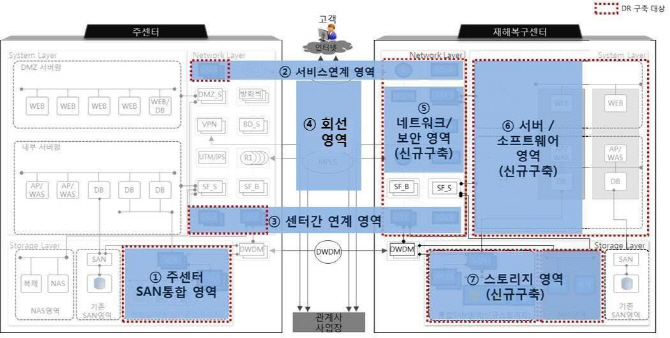 신세계I&C, 클라우드 기반 IT 재해복구 체계 구축