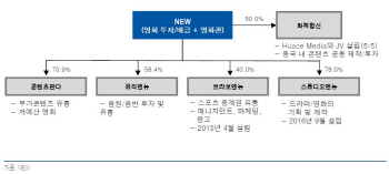 NEW, 영화관·드라마 등 사업 다각화…내년부터 성과-유안타