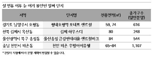 설 연휴 이후 알짜단지 분양 “어디 있을까?”