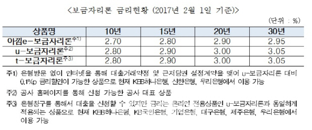 2월 보금자리론 금리 동결…연 2.70∼3.05%