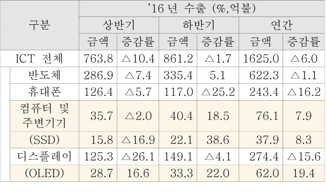 ICT 수출, 2년 연속 줄었다..올해는 나아질까