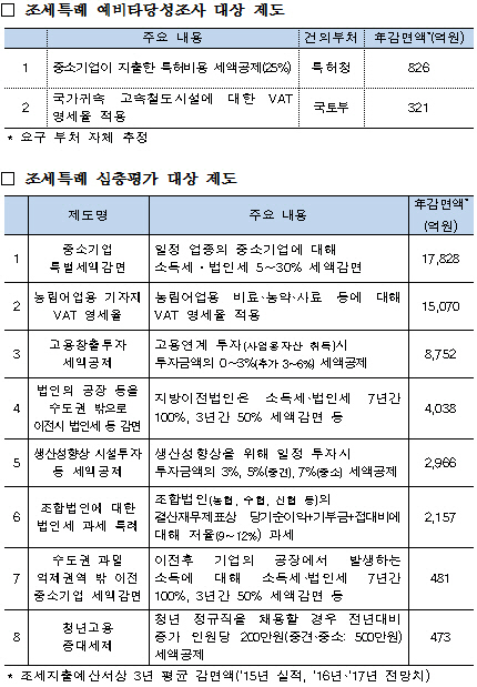 중소기업 특별세액감면 등 10개 조세특례 성과 평가