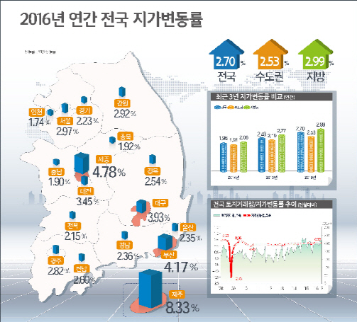 작년 땅값, 제주 '고공행진'.. 조선업 불황 직격탄 울산·거제 '하락'