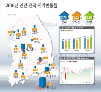 작년 땅값, 제주 '고공행진'.. 조선업 불황 직격탄 울산·거제 '하락'