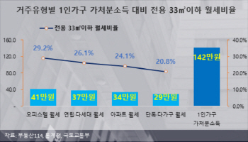 “월세 더 오르기 힘들 것”…월세 부담 이미 한계치 찍었다