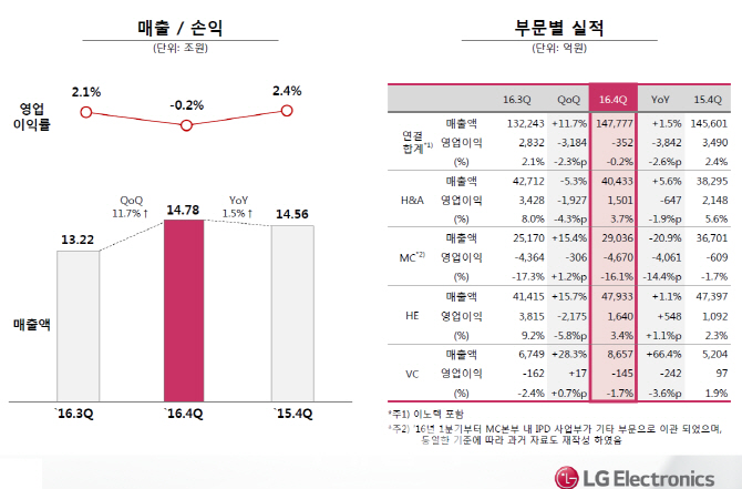 LG전자, 지난해 사업부별 실적 양극화 심화..4분기 영업손실 353억원(종합)