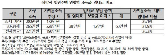 “역세권 2030청년주택 살려면 소득의 3분의 1 내야…고가월세에 불과”