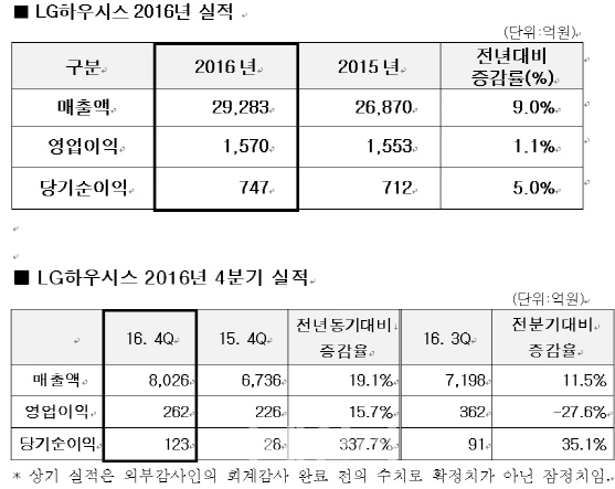 LG하우시스, 작년 영업익 1570억..전년비 1.1% 증가