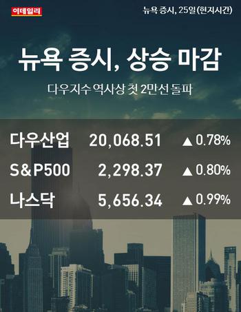  뉴욕증시, 상승 마감.. 나스닥 5656.34
