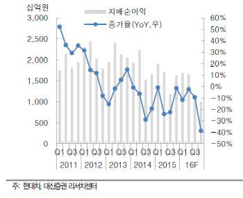 현대차, 1Q까지 실적 부진 이어질 것…목표가↓-대신