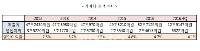 기아차, 작년 영업익 2.4조…4년 만에 증가세 전환(상보)