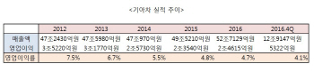 기아차, 작년 영업익 2.4조…4년 만에 증가세 전환(상보)