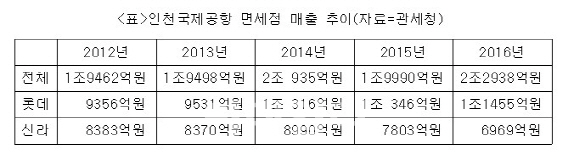 ③인천공항, 역성장 1년만에 다시 매출 증가