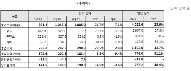 네이버, 연매출 4조원 돌파…"AI·로보틱스·자율주행 등 집중 투자"(종합)