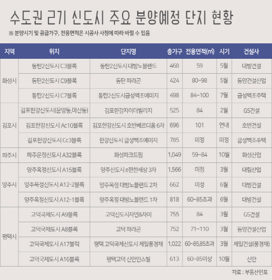 동탄·고덕·김포 등 2기신도시 올해 1만 4700가구 분양