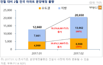 "설 이후 분양시장 큰 장 선다"…2월 전국 2만여가구 공급