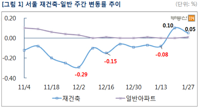 서울 아파트값 2주 연속 상승…오름폭은 둔화
