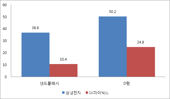 메모리 슈퍼사이클 타고 `반도체 르네상스` 도래