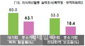 AI특허 미국의 50분의1…'IP+R&D'로 경쟁력 견인