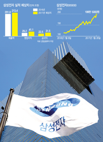 [삼전 200만원 시대 개막]꿈의 200만원?…"더 오른다"(종합)