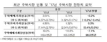 설 연휴이후 집값 전망은?.. 공급과잉 대세하락 vs 단기조정 기회