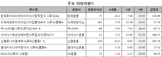 우리 아이 세뱃돈, 주식·펀드로 종잣돈 불려볼까