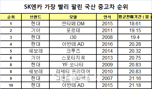 SK엔카, 올해 1월 가장 빨리 팔린 차는 `싼타페DM`