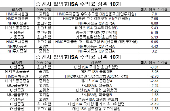 증권사 일임형ISA, 잘해봐야 7% 수익…넷중 하나는 손실