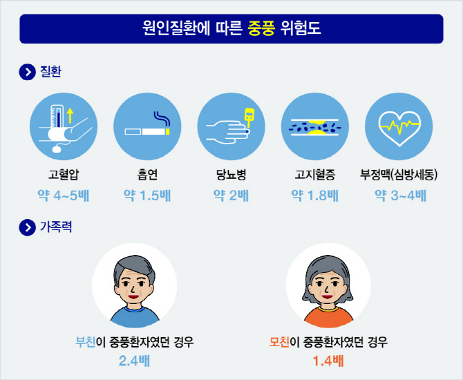 중풍뇌졸중의 전조증상(+예방법?초기증상까지)