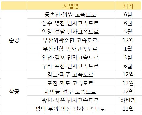 올해 신규 개통되는 고속도로는 어디?…관심 단지는