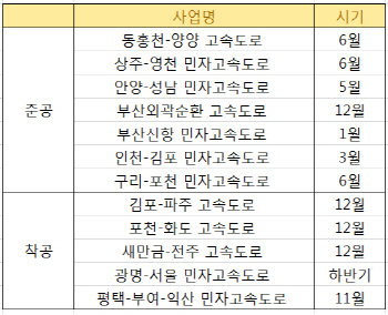 올해 신규 개통되는 고속도로는 어디?…관심 단지는