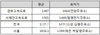 올라오는 길엔.. 경부 '언양' 서해안 '함평'서 주유