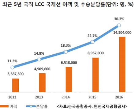 국적 LCC 6개사, 국제선 수송분담률 첫 30% 돌파