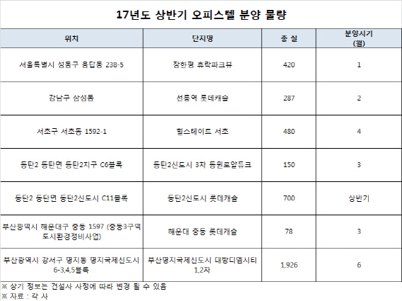 오피스텔 인기 지속…상반기 유망 분양 단지는