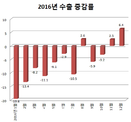 주형환 장관 "1월 수출 7% 이상↑..5년여 만에 처음"